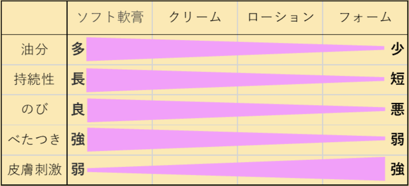 クリームやローションなど、4つの形状がある理由画像