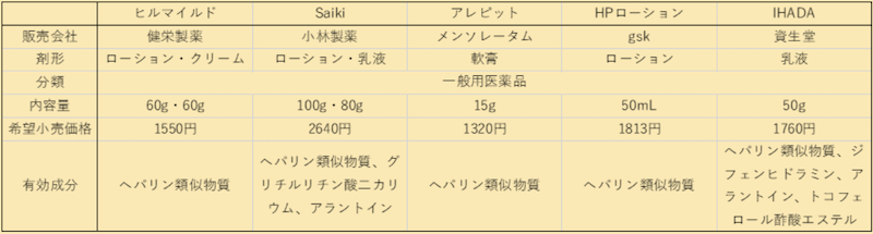 ヘパリン類似物質が有効成分の市販薬5選画像